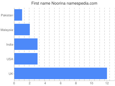 Given name Noorina