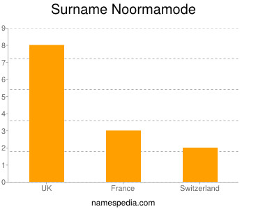 nom Noormamode