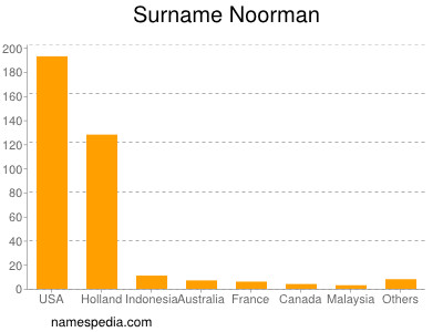Surname Noorman