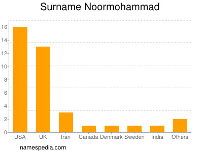 Surname Noormohammad