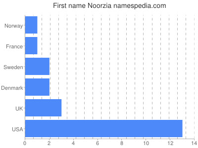 Given name Noorzia