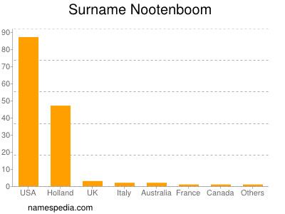 Surname Nootenboom