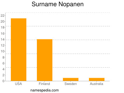 Surname Nopanen