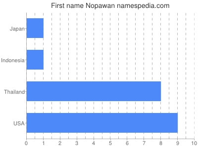 Given name Nopawan