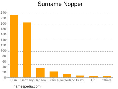 Surname Nopper