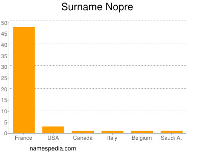 Surname Nopre
