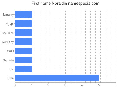 Given name Noraldin