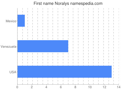 Given name Noralys