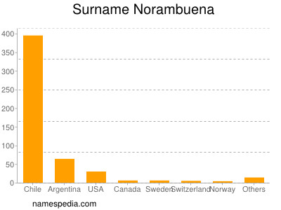Surname Norambuena