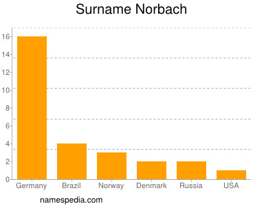 nom Norbach