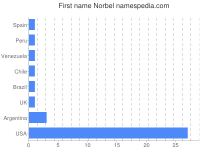 Given name Norbel