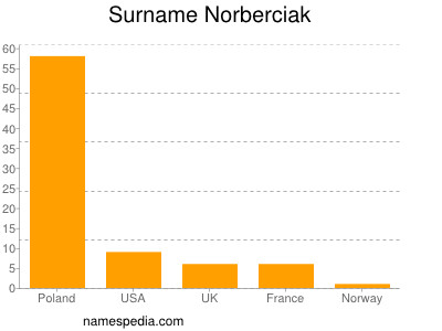 Familiennamen Norberciak