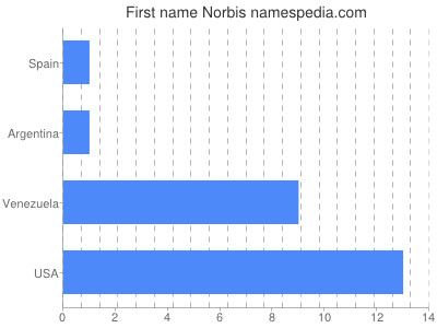 Given name Norbis