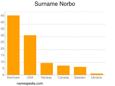 Surname Norbo