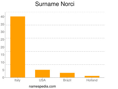 Surname Norci