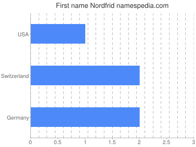 Given name Nordfrid
