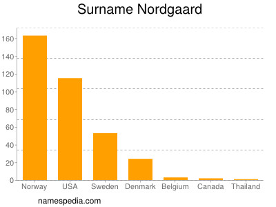nom Nordgaard