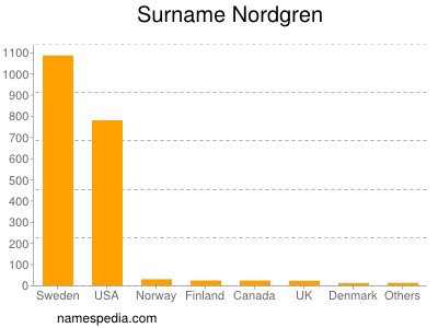 Surname Nordgren