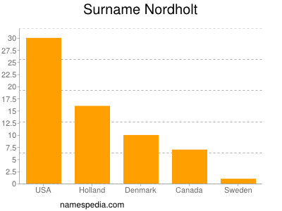 Surname Nordholt