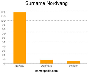 Surname Nordvang