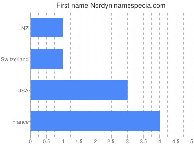 Given name Nordyn