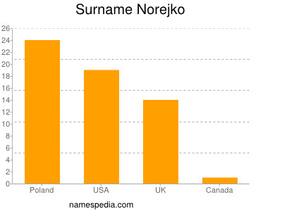 Surname Norejko