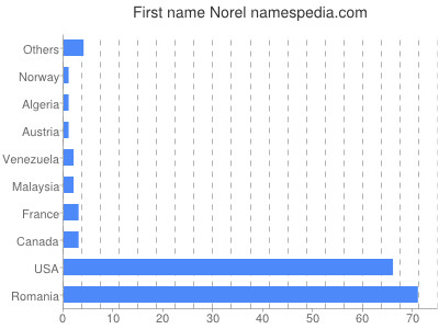 Given name Norel