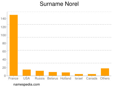 Surname Norel