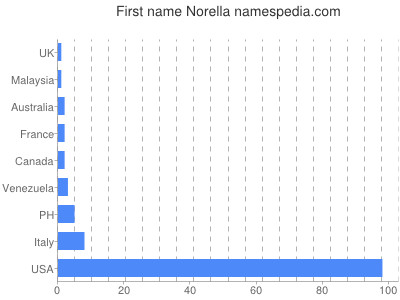 Vornamen Norella