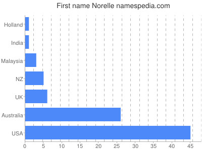 Given name Norelle
