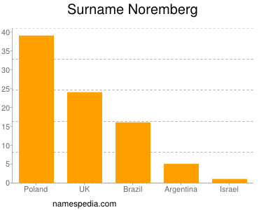 Surname Noremberg