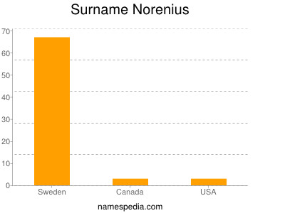 Surname Norenius