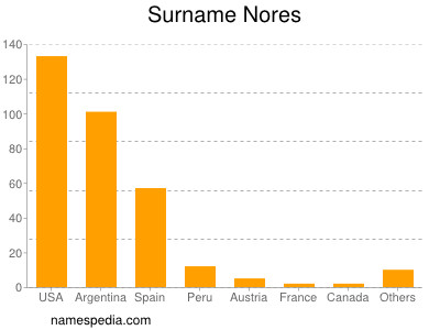 nom Nores