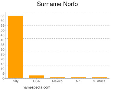 nom Norfo