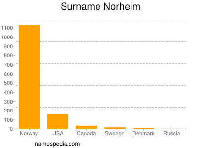 Surname Norheim