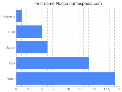 Given name Norico