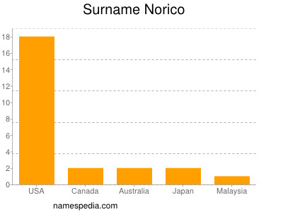 Surname Norico