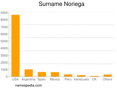 Surname Noriega