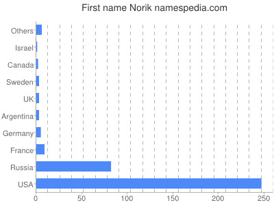 Given name Norik