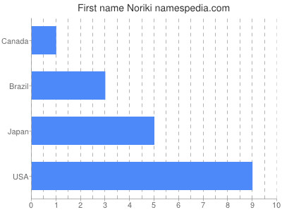 Given name Noriki