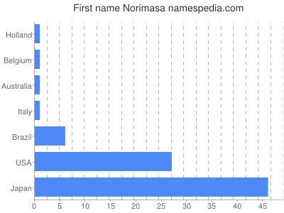 Given name Norimasa