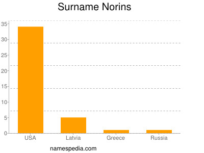 Surname Norins