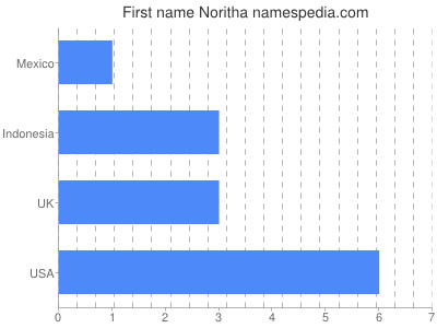 Given name Noritha