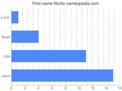 Given name Norito