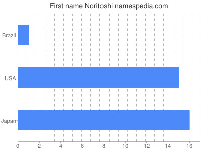 Given name Noritoshi