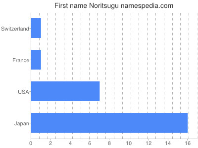 Given name Noritsugu