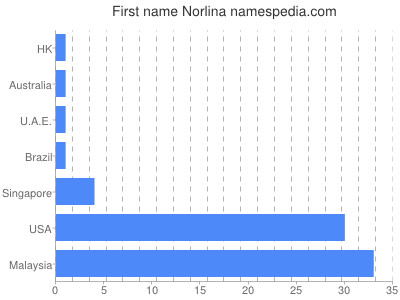 Given name Norlina
