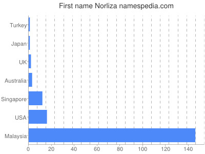 Given name Norliza
