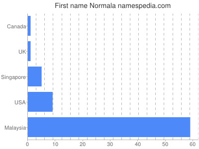 Given name Normala