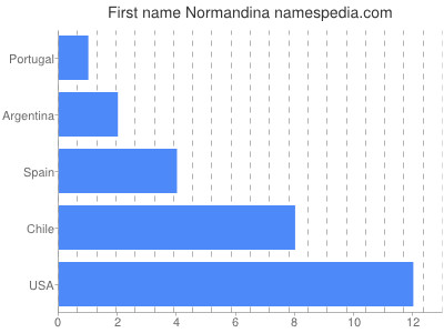 Given name Normandina